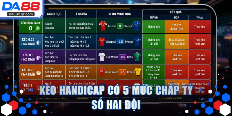 Kèo Handicap có 5 mức chấp tỷ số